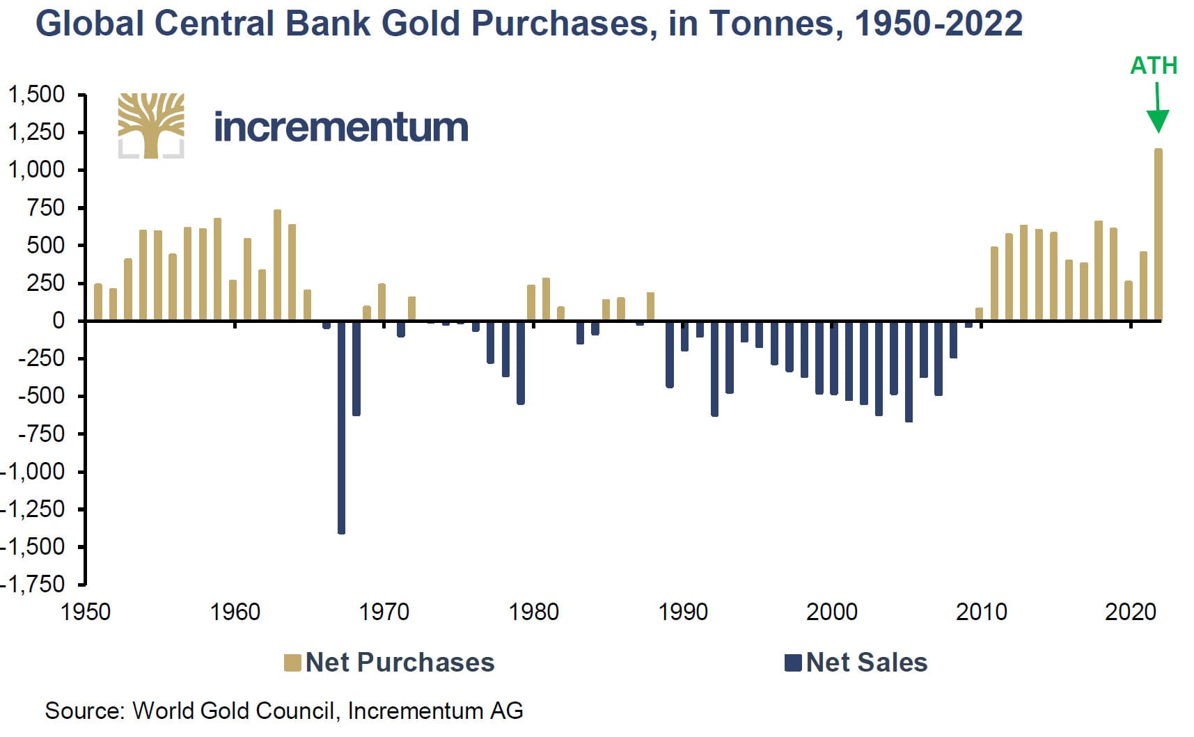 achat d'or des banques centrales