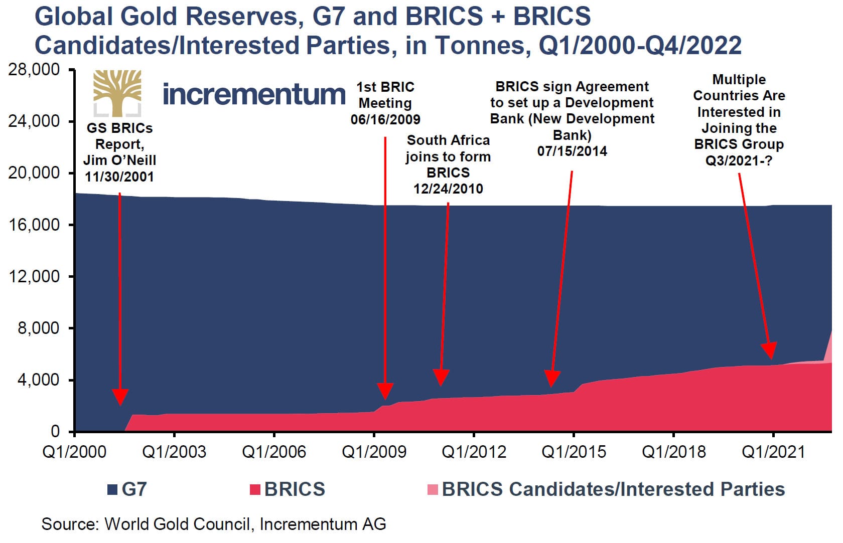 Réserves mondiales d'or, G7 (en bleu), BRICS (en rouge) et candidats/parties intéressées à l’intégration aux BRICS (rose) (tonnes, T1/2000 - T4/2022)