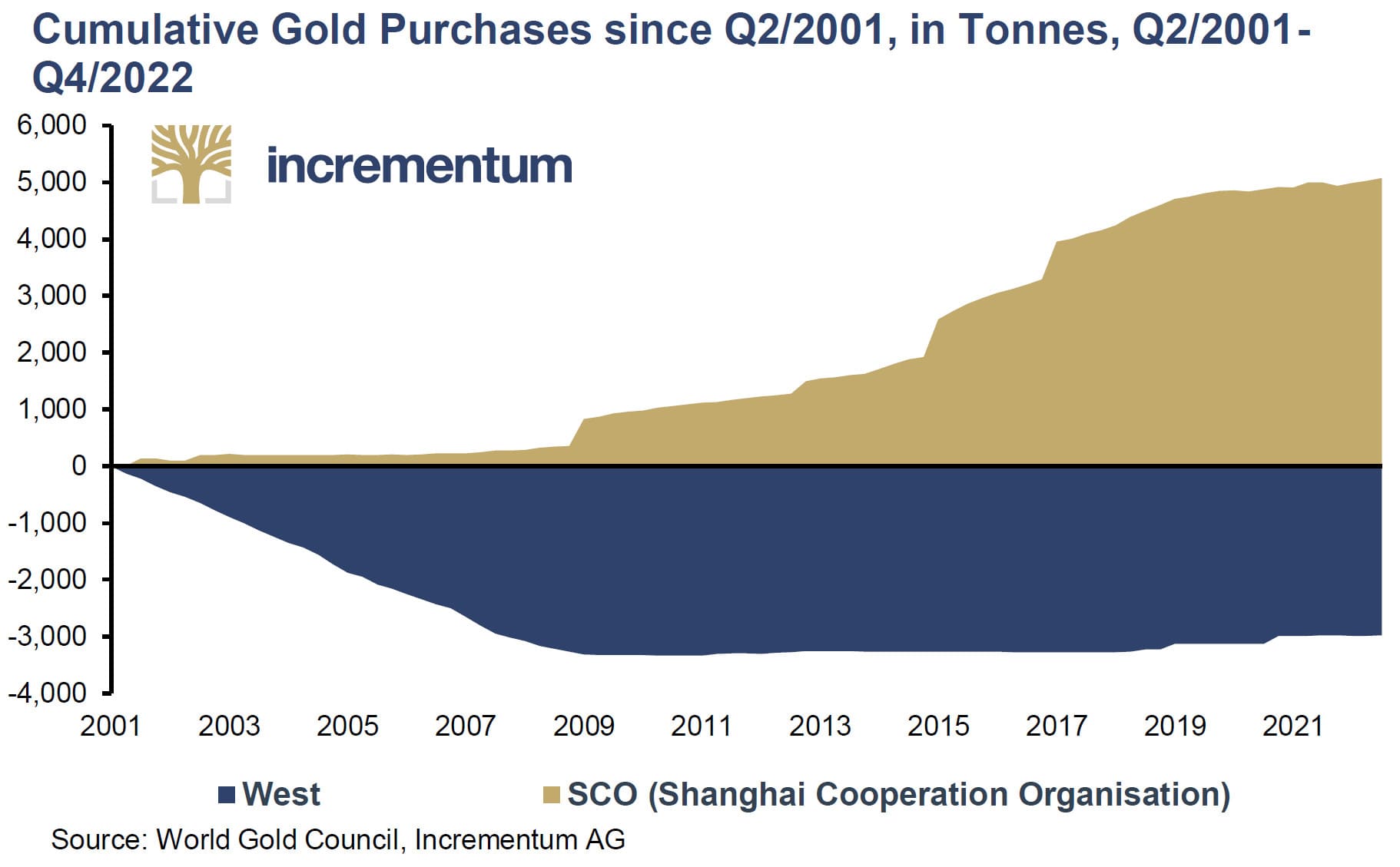 graphique des achats or cumulés entre West et SCO