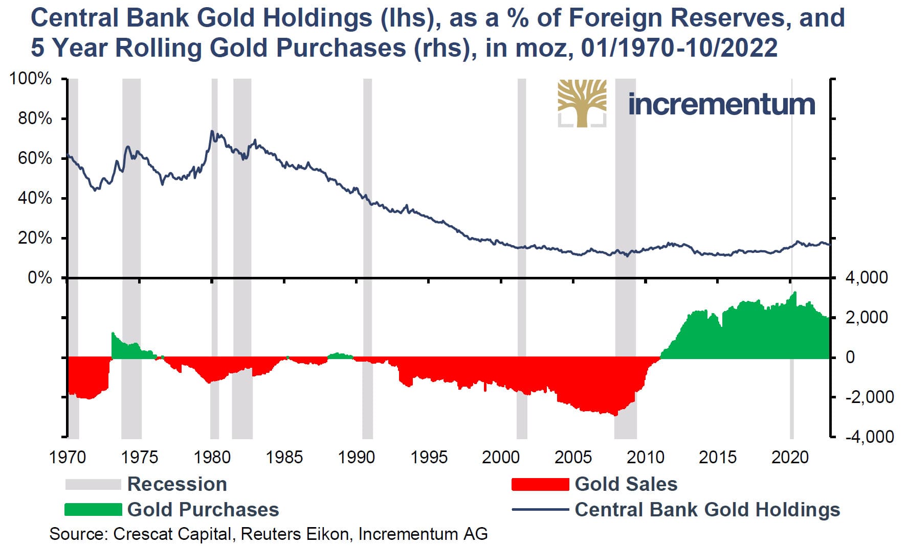 Part de l’or dans les réserves de change des banques centrales (échelle de gauche) et achats d'or des banques centrales sur 5 ans (échelle de droite, millions d’onces troy) (01/1970 - 10/2022)