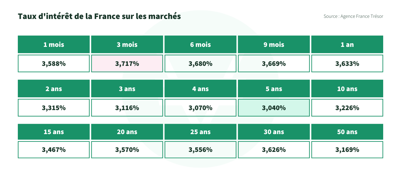 tableau des taux d'interet France - août 2023