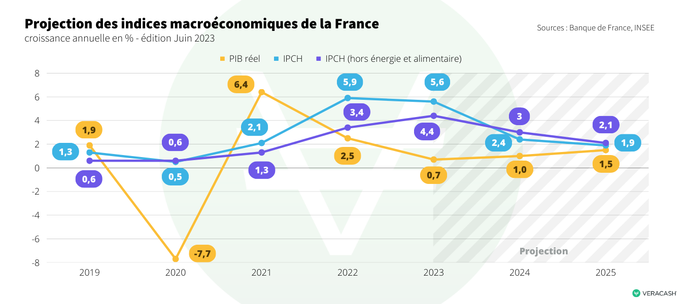 graphique des indices macroéconomiques en France