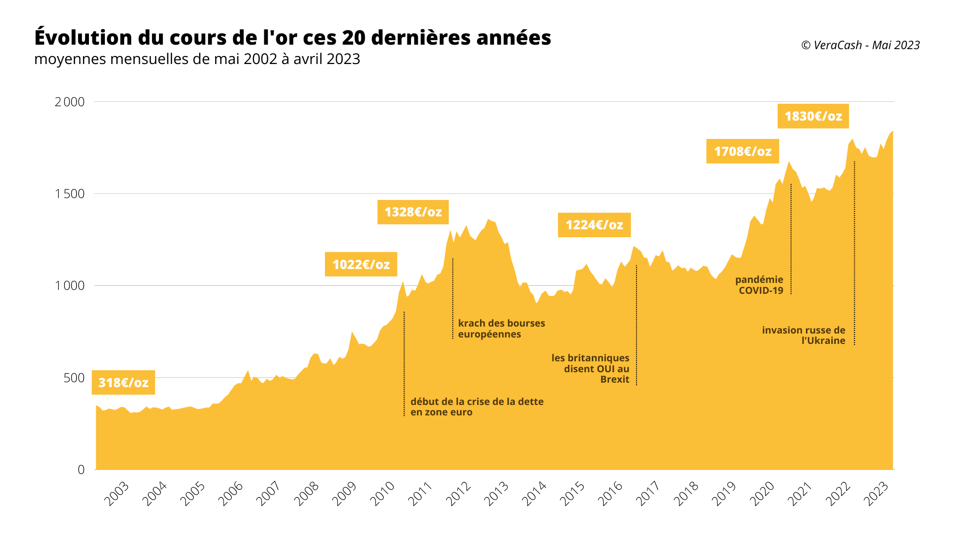 graphique des différents records du cours or en euros au cours des 20 dernières années