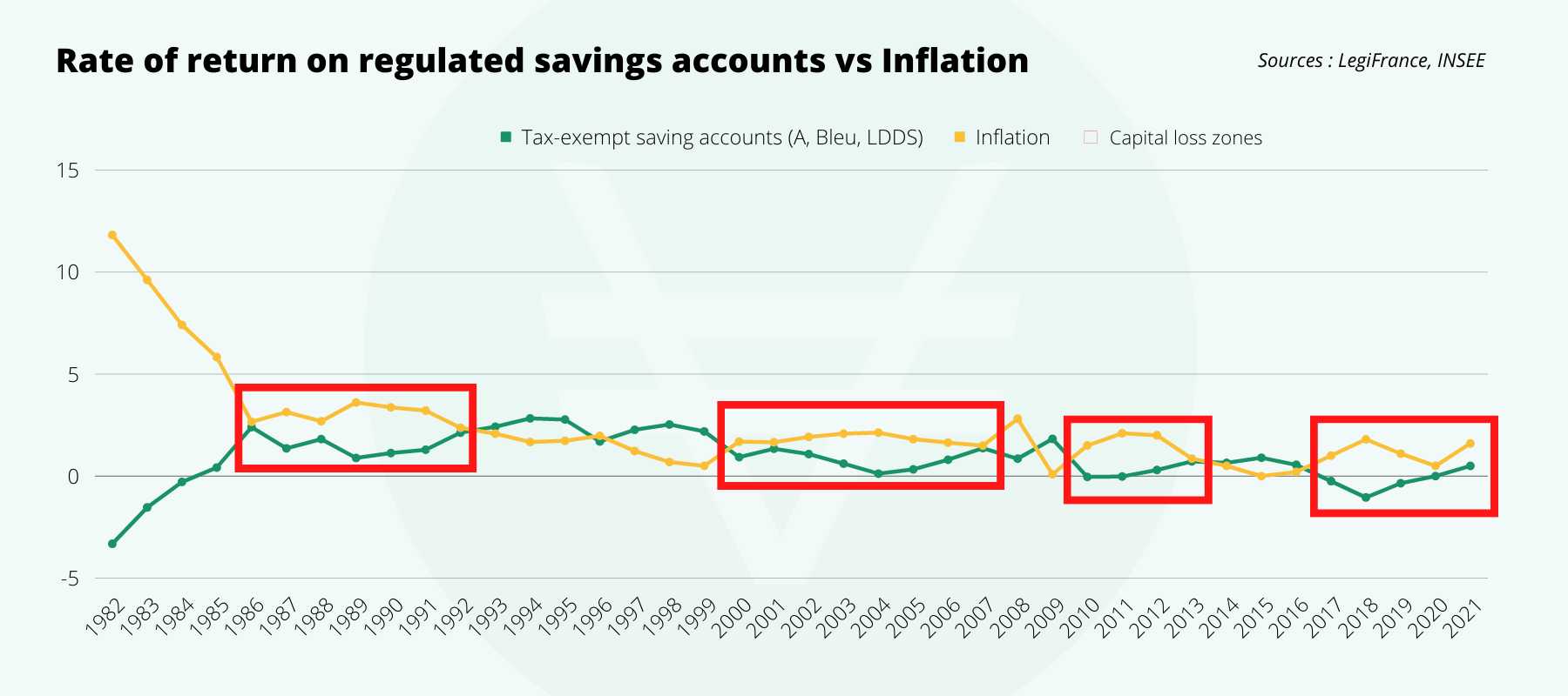 Rate of return on regulated savings vs inflation