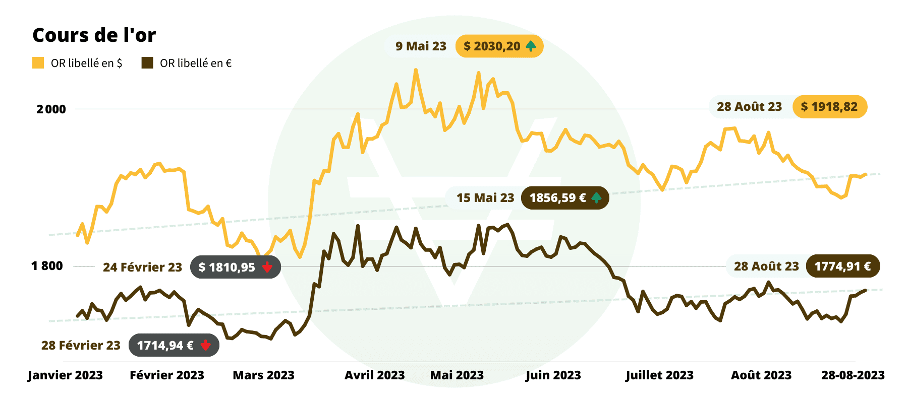 cours de l'or sur le premier semestre 2023