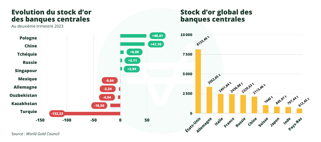 stocks d'or des banques centrales