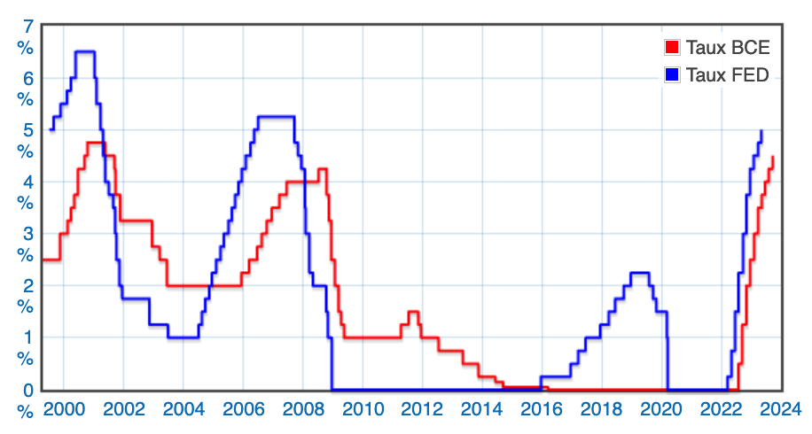 graphique des taux directeurs de la FED et de la BCE entre 2000 et 2023