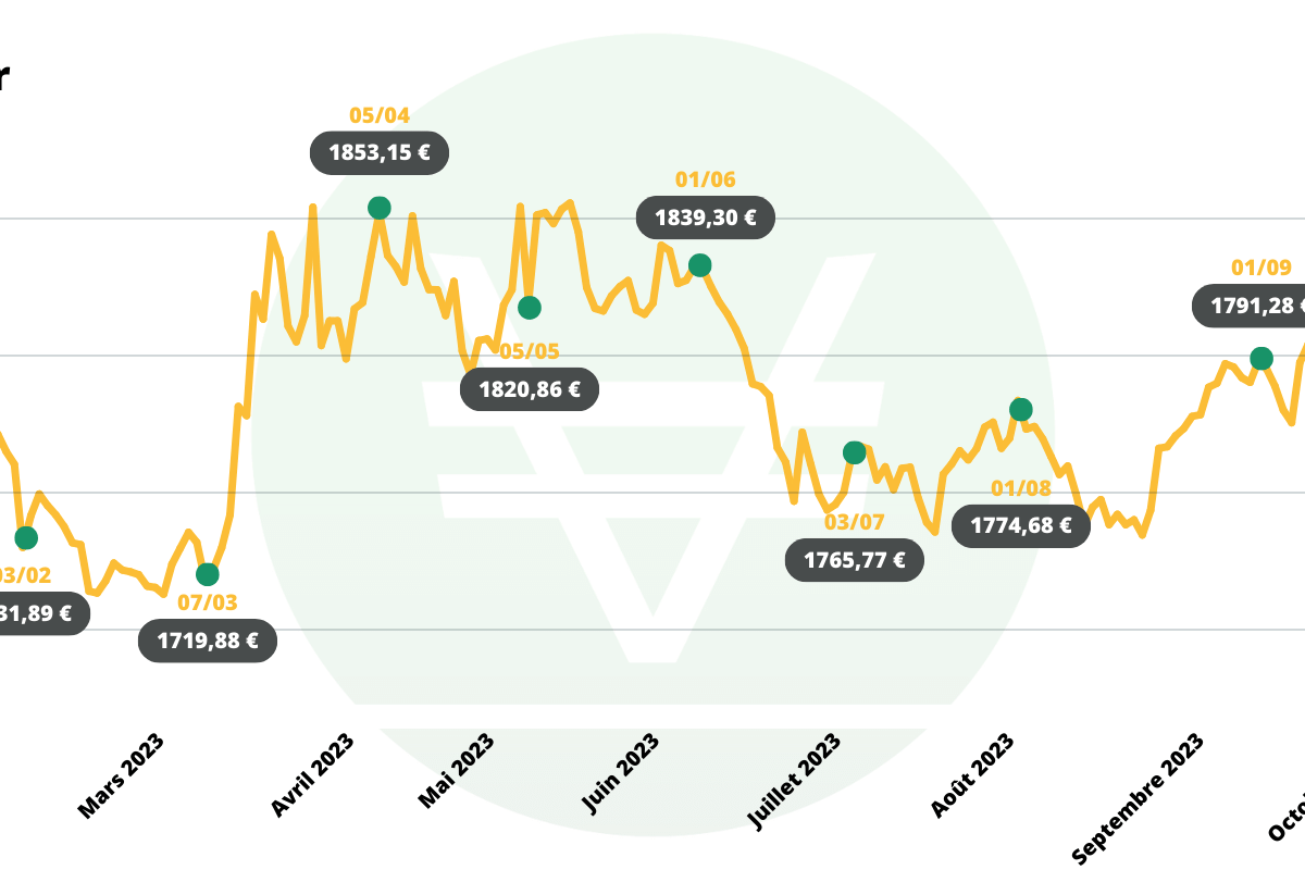 graphique du cours de l'or en euro - DCA achat or en 2023