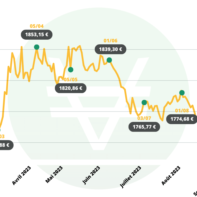 graphique du cours de l'or en euro - DCA achat or en 2023