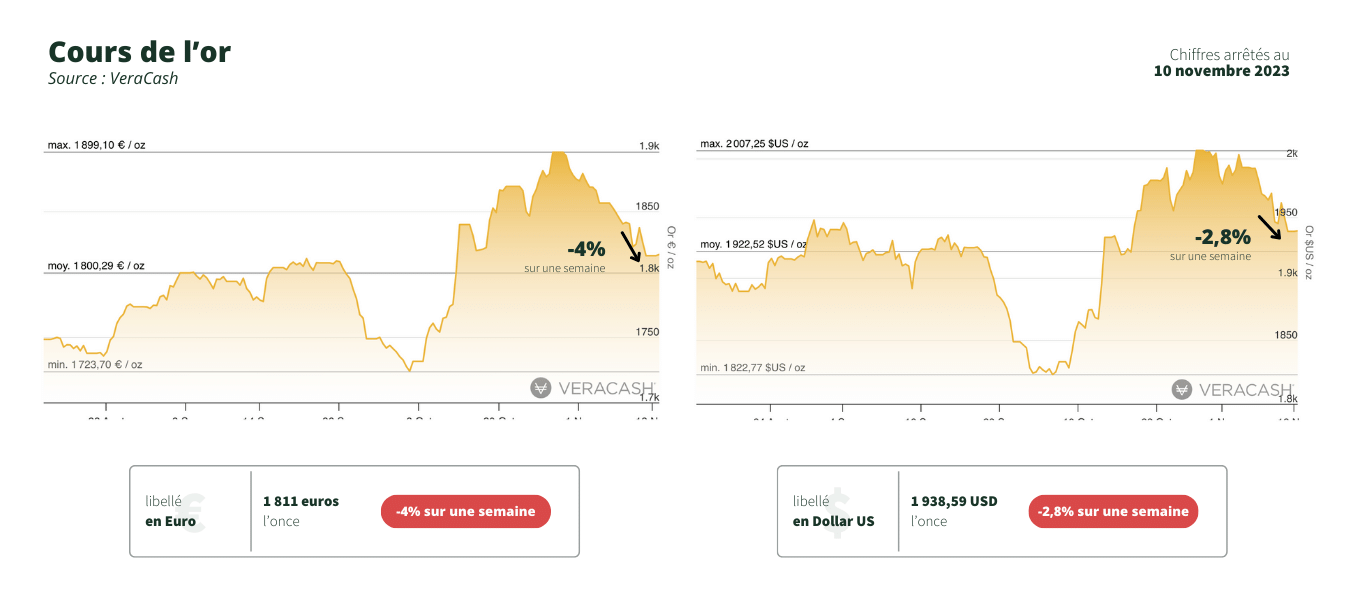 cours de l'or - 10 novembre 2023