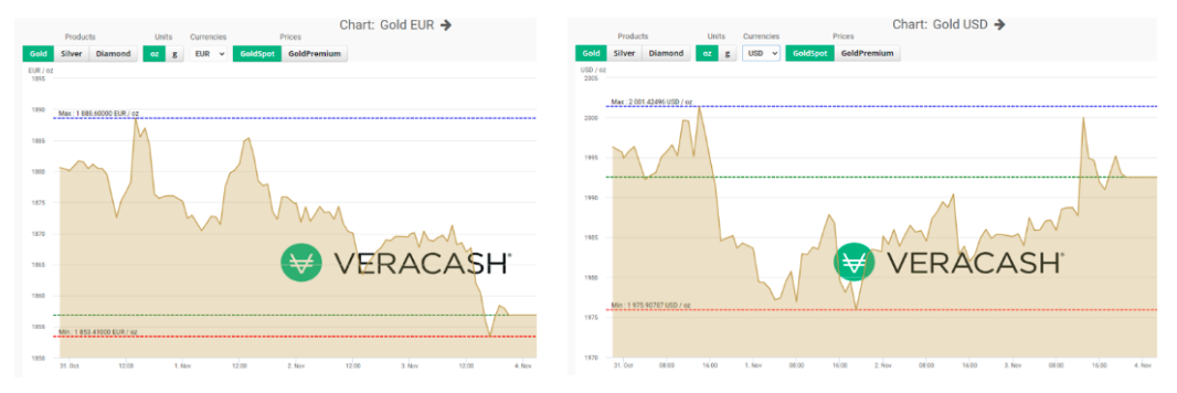 cours de l'or en EUR et USD au 3 novembre