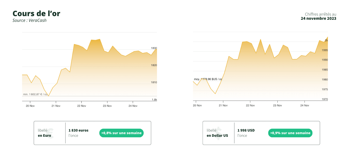 graphiques cours de l'or en dollar et en euros - billet conjoncture 27 novembre