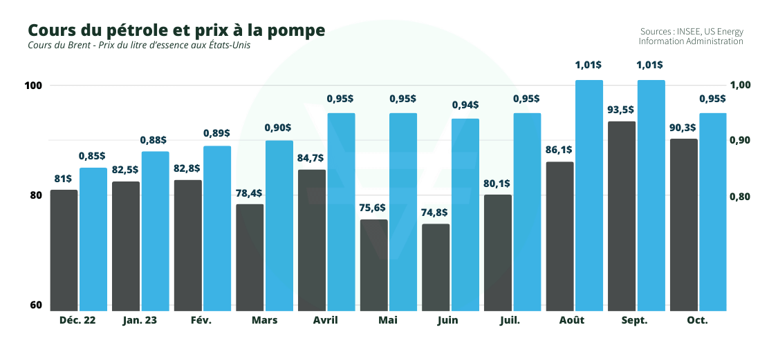 graphique de l'évolution du prix du brent vs prix à la pompe