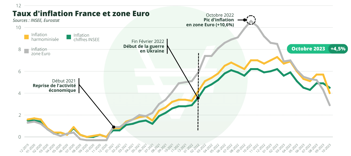 graphique inflation en France et zone Euro