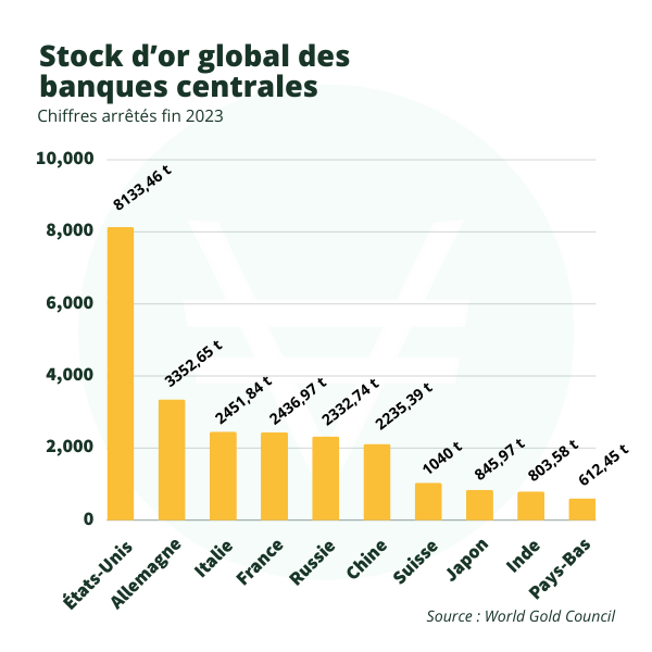 graphique stock or banques centrales 2023