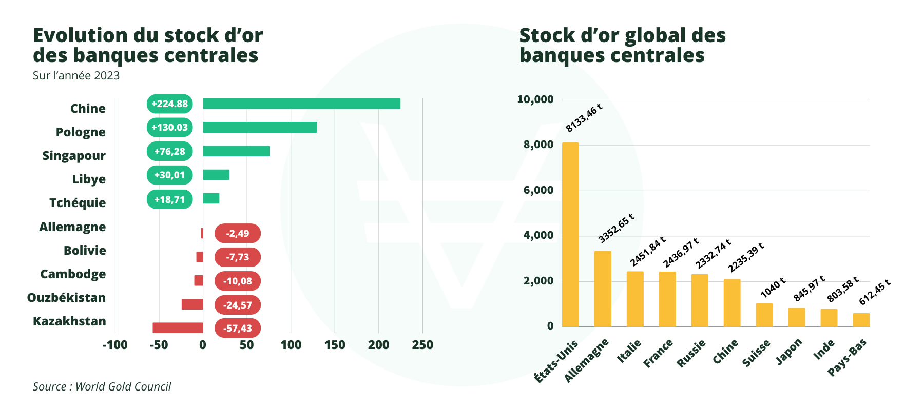 stock en or des banques centrales sur l'année 2023