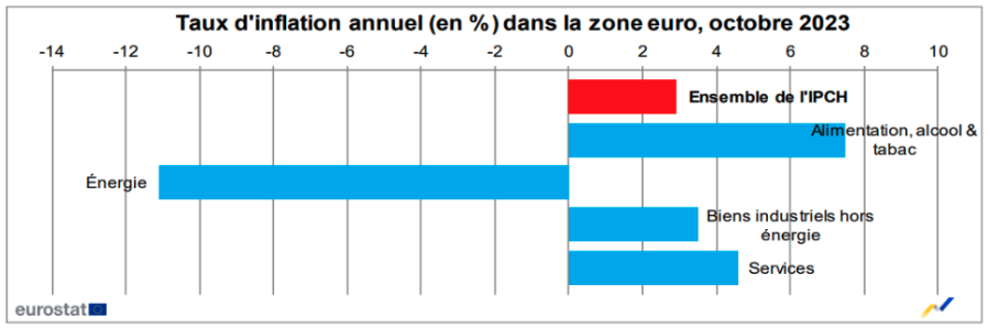 graphique de l'évolution de l'inflation en zone Euro 2023