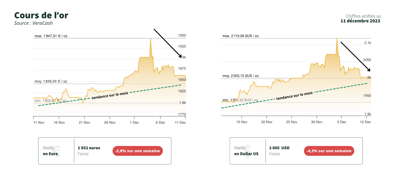 graphiques du cours de l'or en euro et en dollar