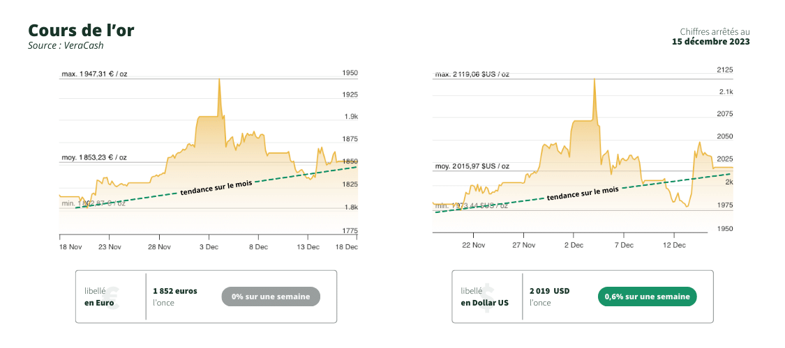 graphiques du cours de l'or en euro et en dollar au 15 décembre