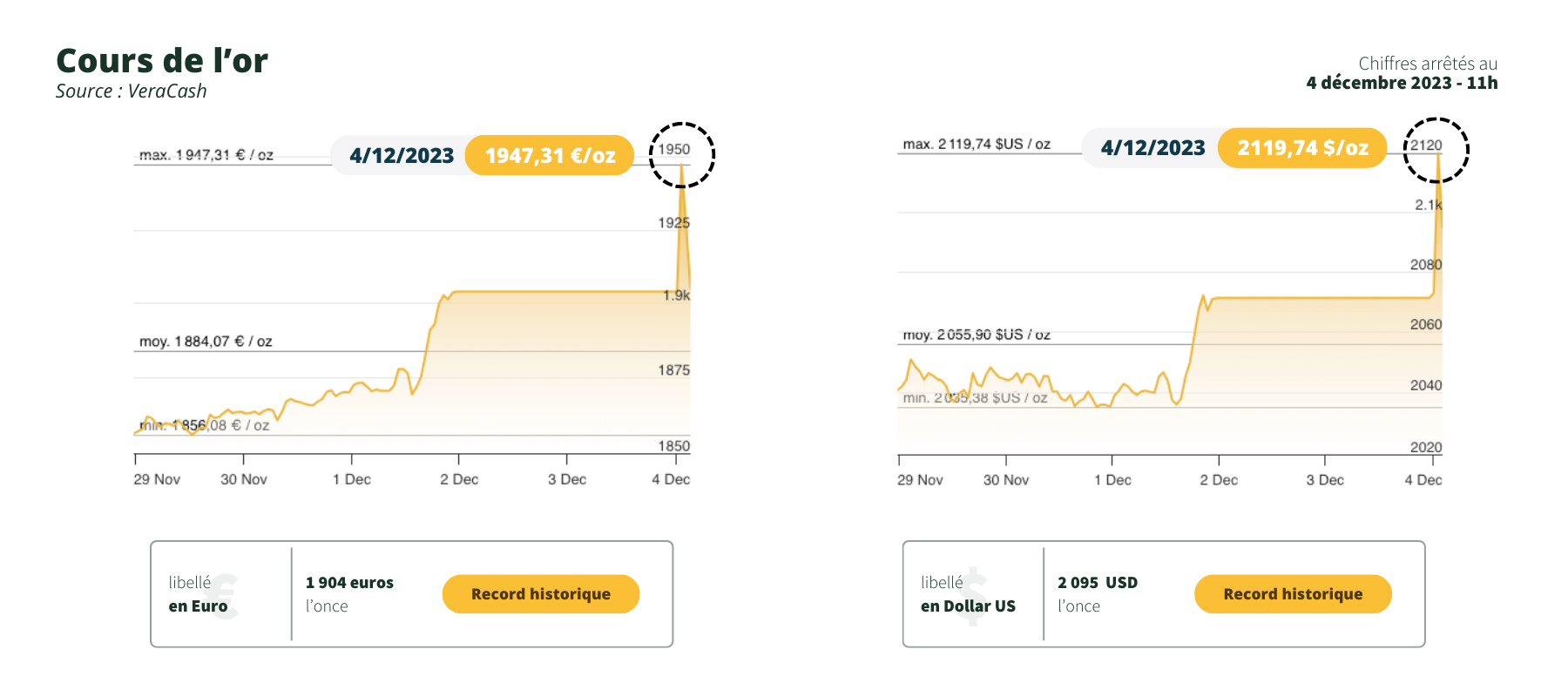 record du cours de l'or en euro et en dollar le 4 décembre 2023