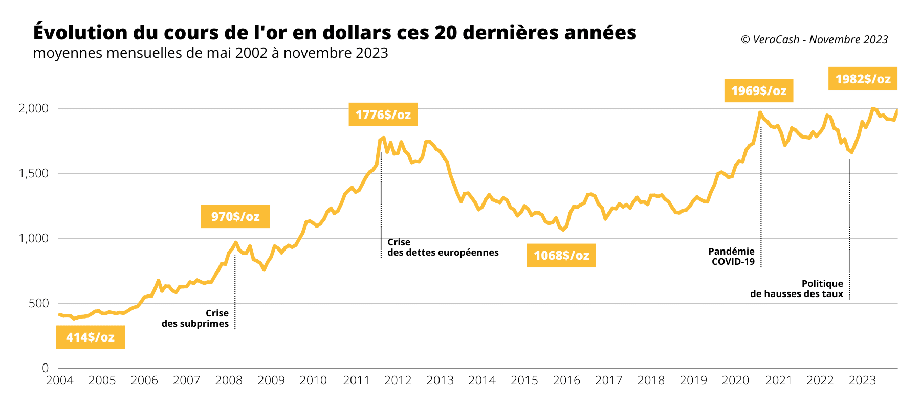 graphique du cours de l'or en dollars