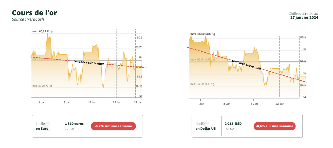 graphiques du cours de l'or en euro et en dollar en date du 29 janvier