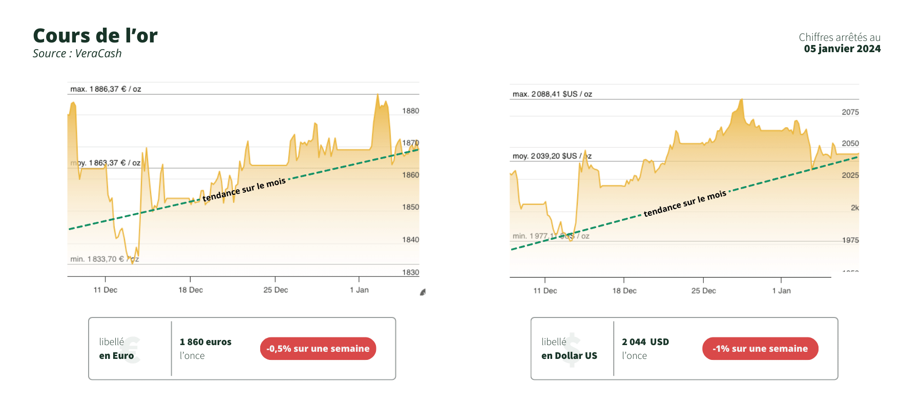 graphiques du cours de l'or en euro et en dollar