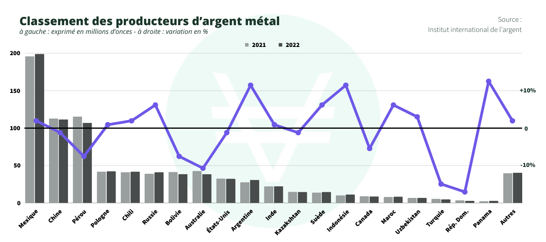 classement des producteurs d'argent