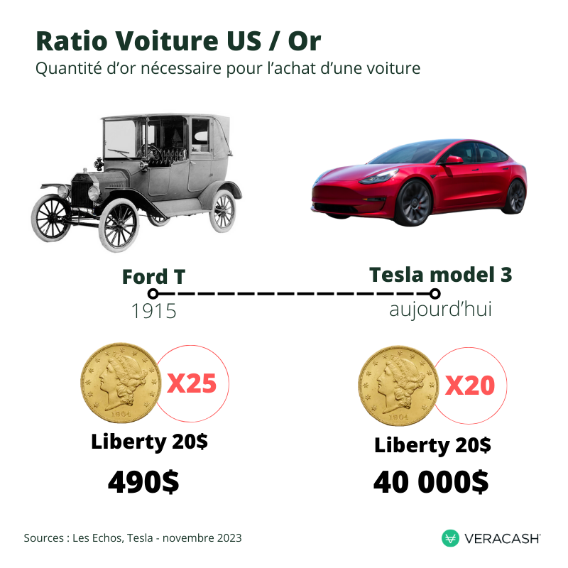ratio voiture US avec or