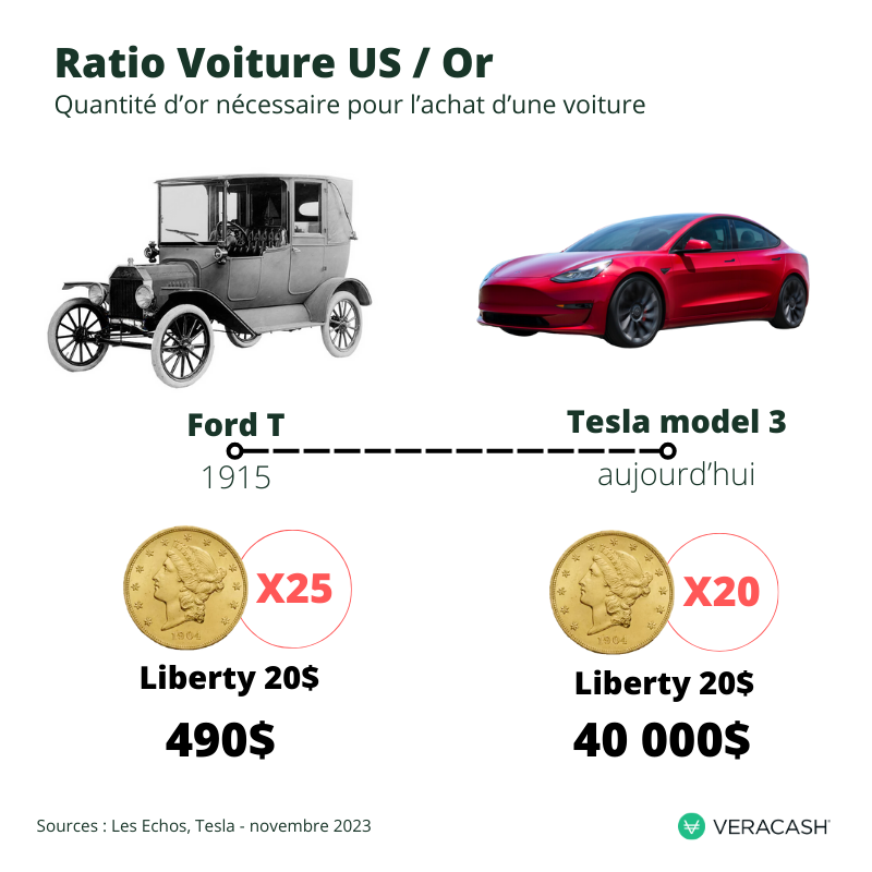 Ratio entre l'achat d'une voiture US avec de l'or sur un siècle
