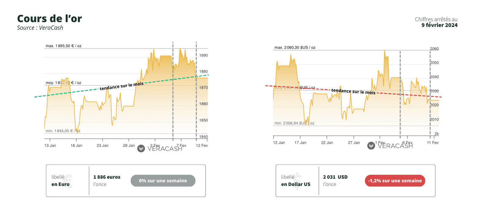 graphiques des cours de l'or en dollar et en euro sur la semaine du 12 février