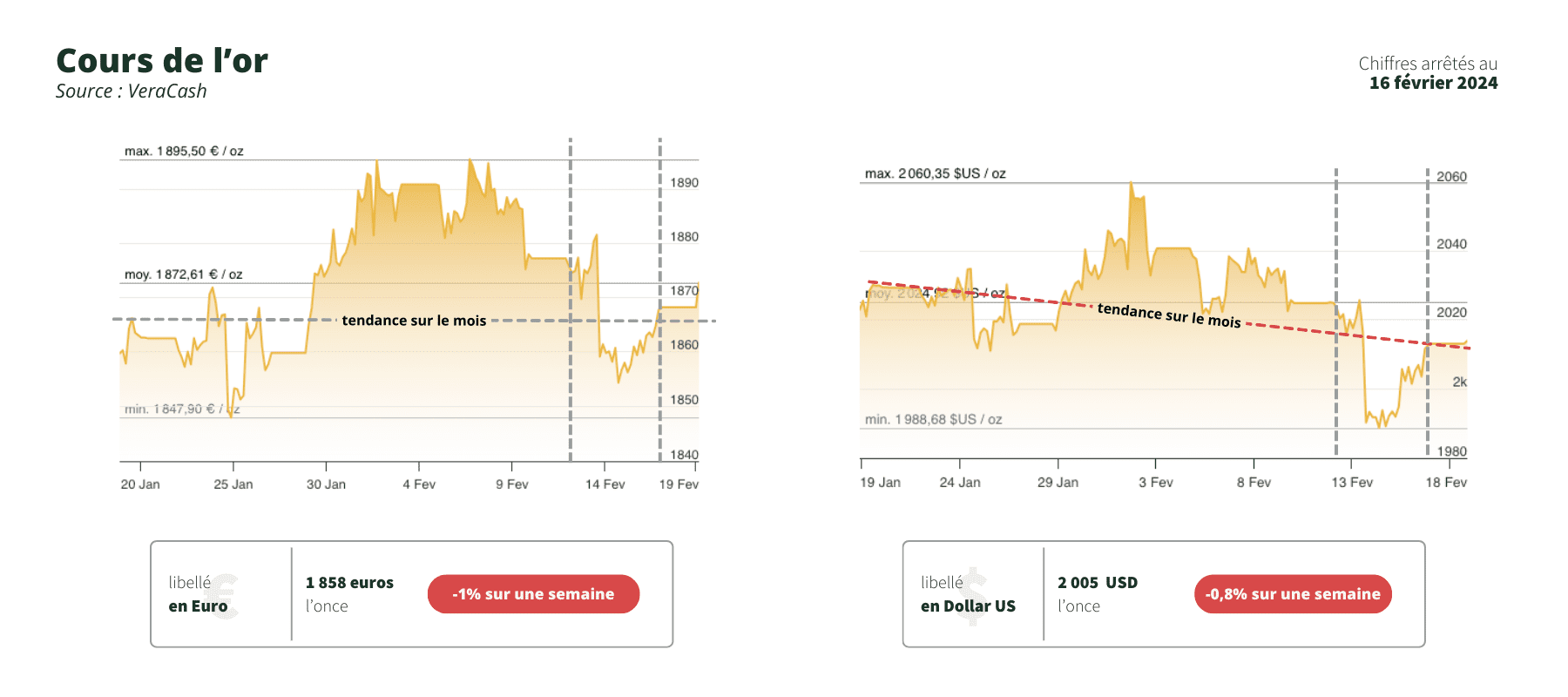 graphiques du cours de l'or en euro et en dollar - 19 février