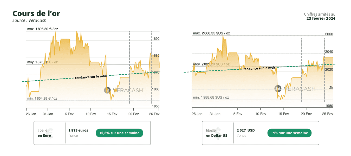 graphiques du cours de l'or en euro et en dollar - 26 Fevrier 2024