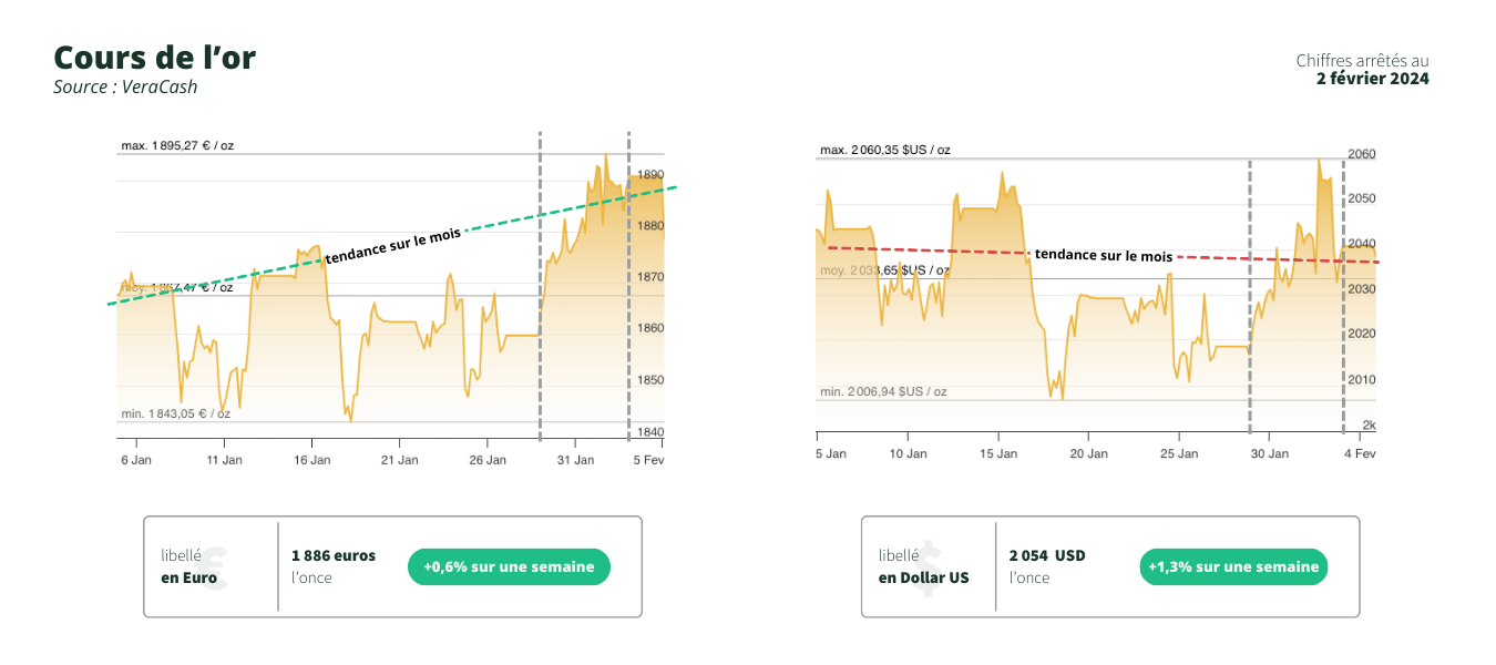 graphiques du cours de l'or en dollar et en euro - billet conjoncture 5 février