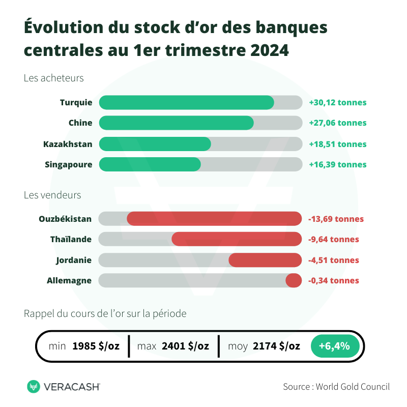 évolution des stocks d'or au premier trimestre 2024