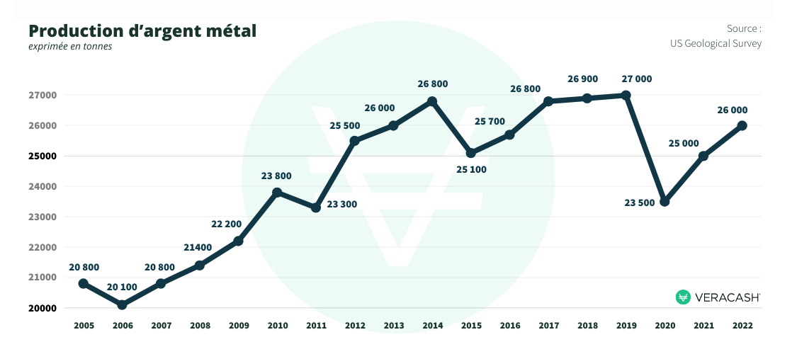 graphique de l'évolution de la production argent métal