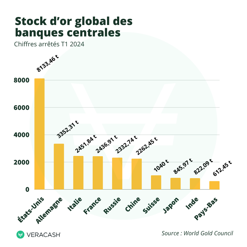 classement des stocks d'or au premier trimestre 2024