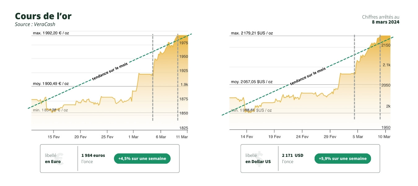 graphique des cours de l'or en dollar et euro - record