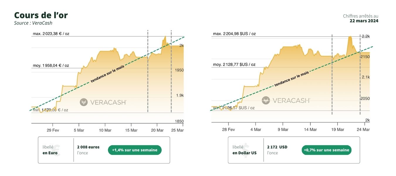 cours once or en dollar et en euro pour le 22 mars