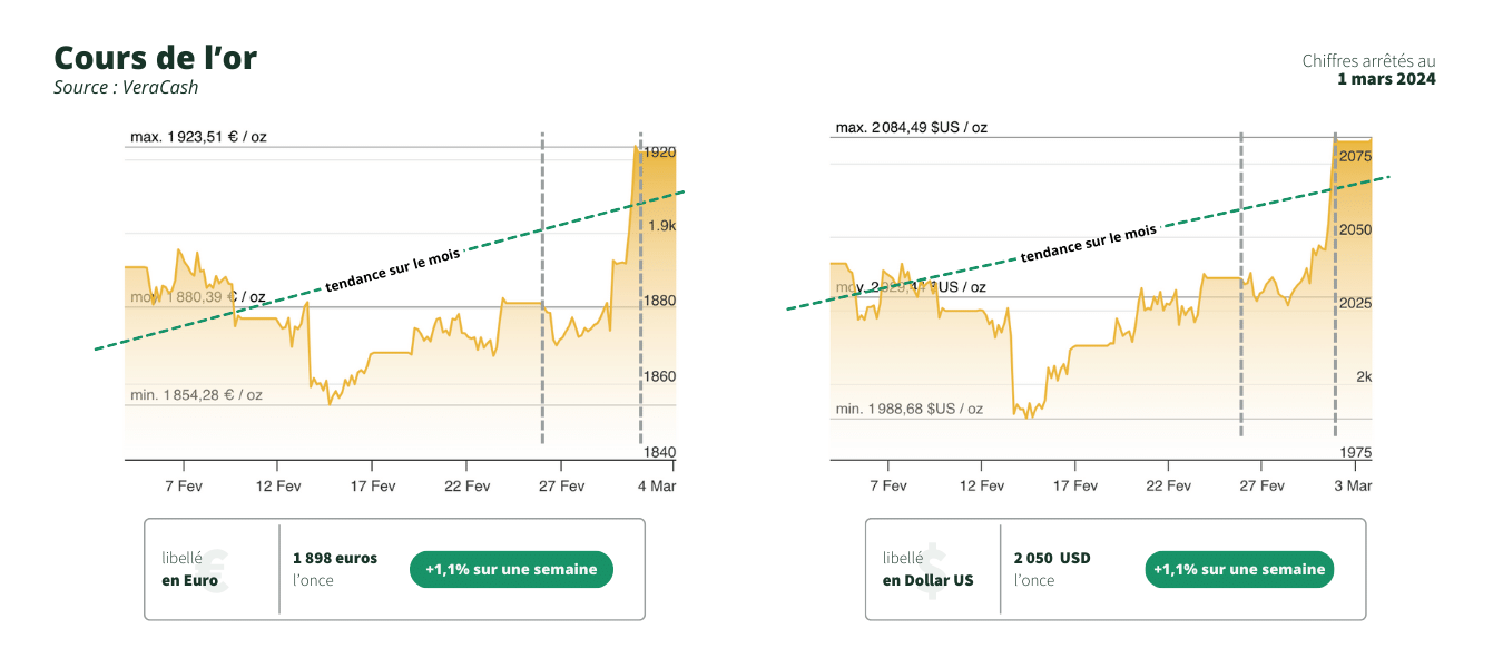 cours de l'or du 4 mars en euro et en dollar