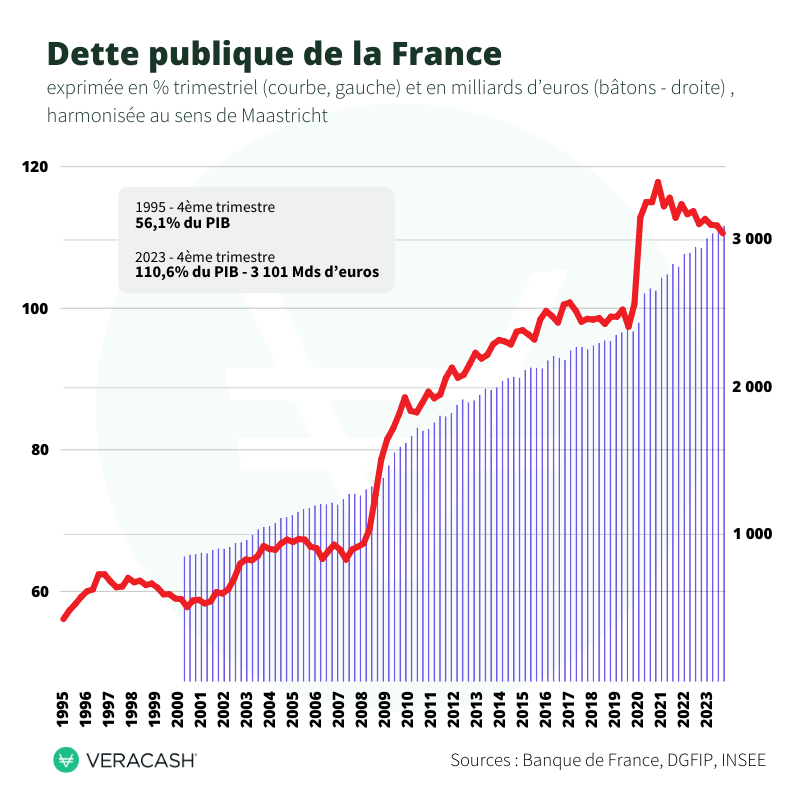 graphique de la dette publique de la france de 1995 à aujourd'hui