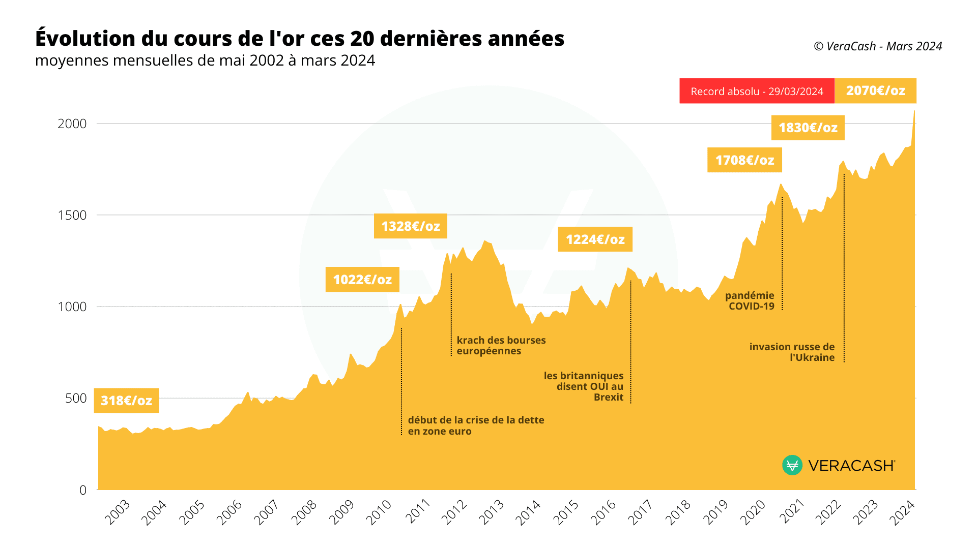 Graphique du cours de l'or de 2002 à mars 2024 avec des événements marquants