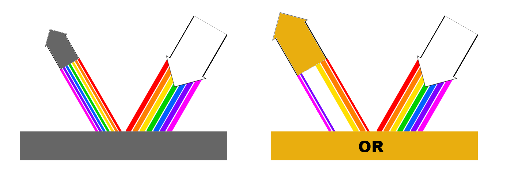 schéma de la défragmentation de la lumière sur l'or pour donner sa couleur