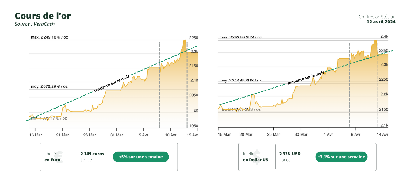 cours de l'or sur la semaine du 8 au 12 avril, en dollar et en euro