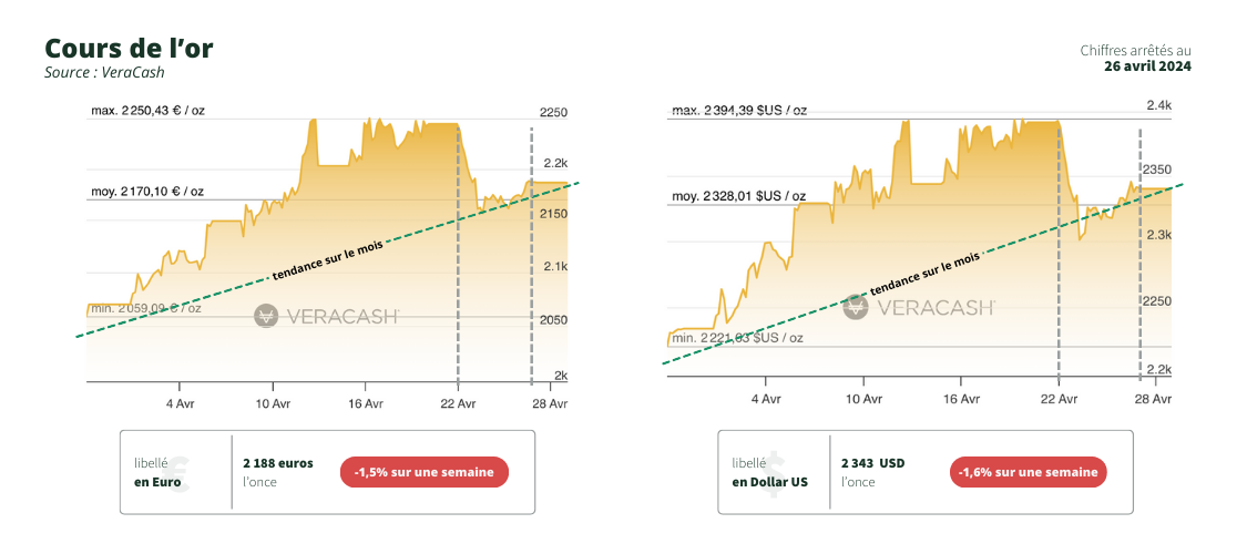 graphiques du cours de l'or en dollar et en euro du 29 avril