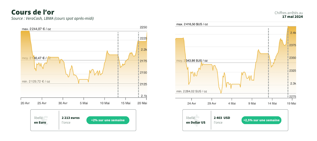 graphiques du cours de l'or en euro et en dollar sur la semaine du 20 mai 2024