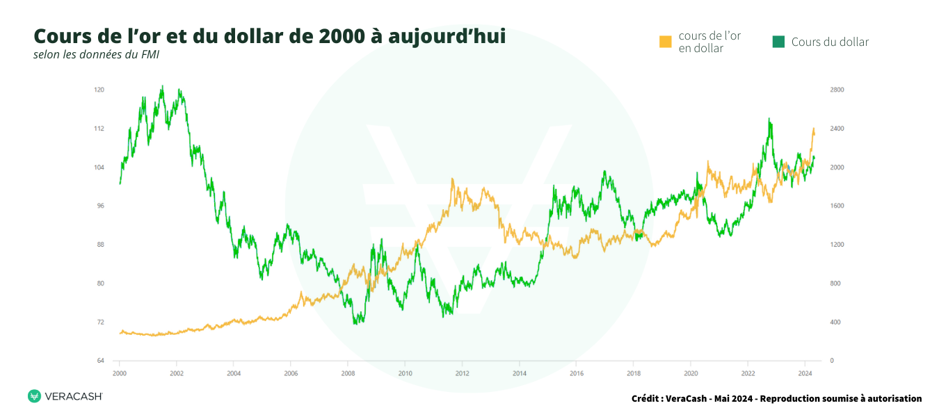 les cours de l'or et du dollar de 2000 à aujourd'hui