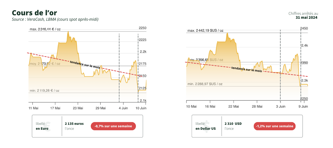 graphique du cours de l'or en euro et en dollar pour la période du 10 juin 2024