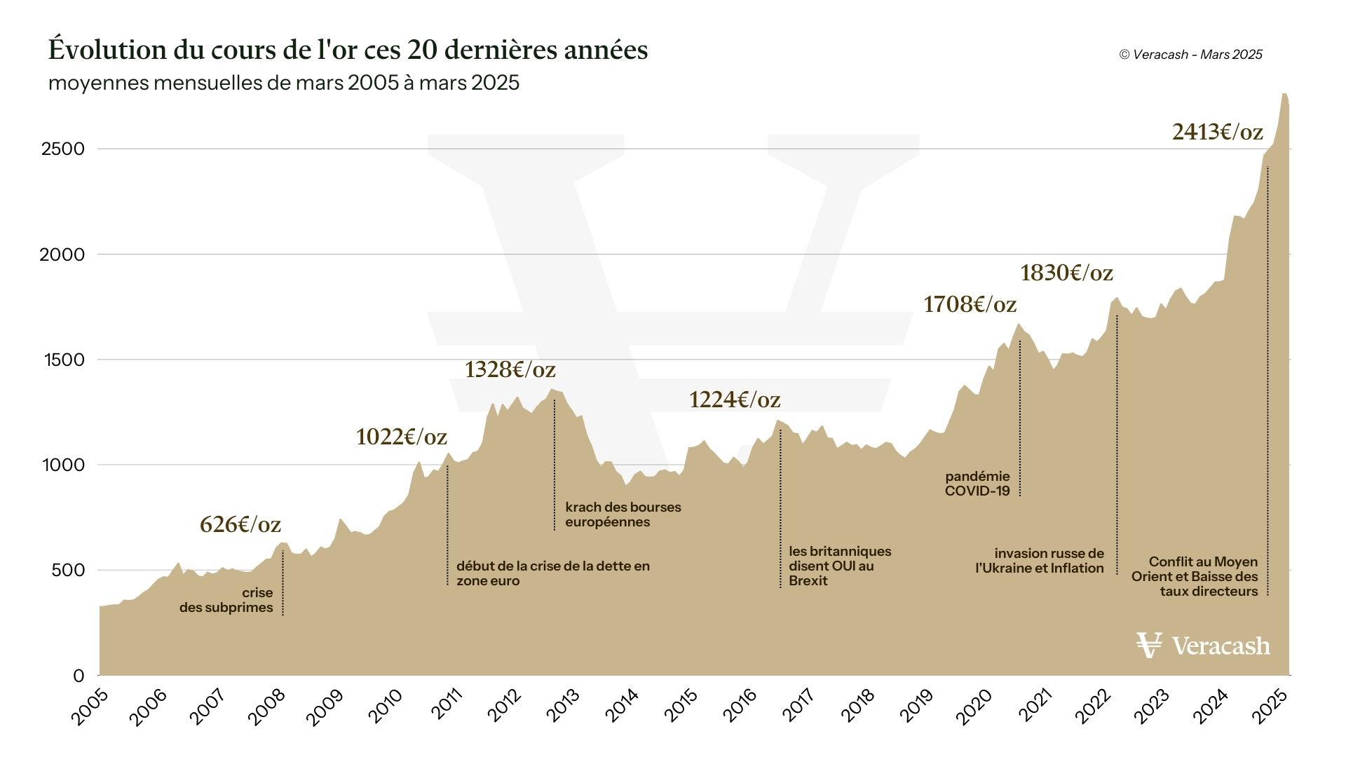 graphique du cours de l'or en euro sur les 20 dernières années
