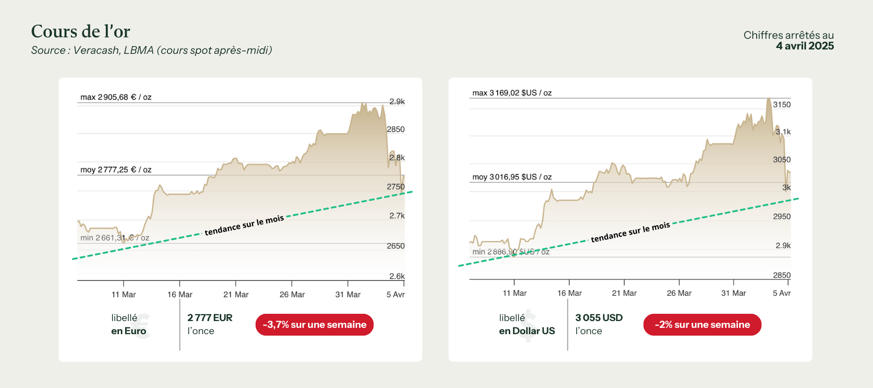graphiques des cours de l'or en dollar et en euro pour le 7 avril 2025